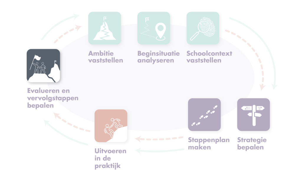 Evalueren En Vervolgstappen Bepalen Voortgezet Leren