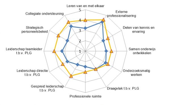 Scan School als professionele leergemeenschap